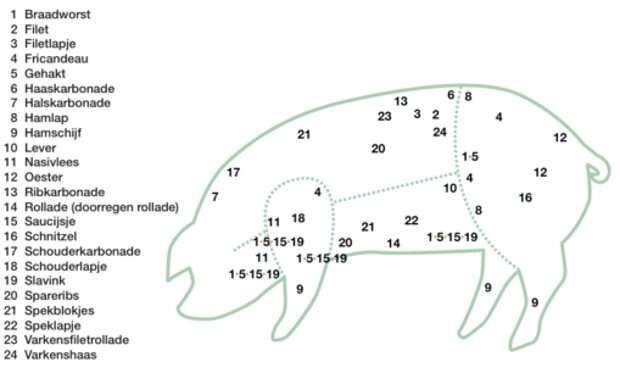 varkensvlees-schema.jpg