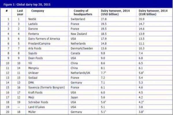 荷兰合作银行评选全球乳业20强 你喝的在列吗？？