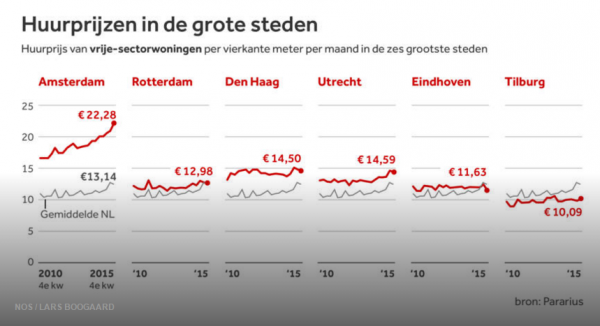 荷兰房租越来越高,阿姆均价已高达2200欧,你还租的起房吗?