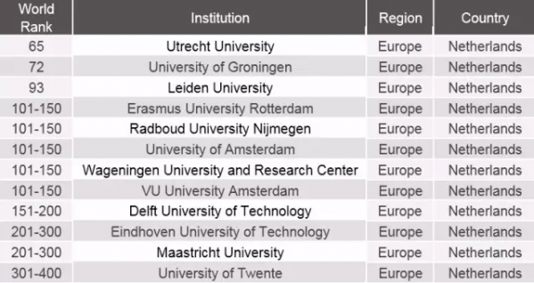 2016 ARWU世界大学排名：荷兰9大高校入选前200