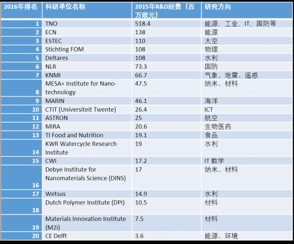 转给读PhD的TA|2016荷Top25科研公司+Top20科研机构最全列表