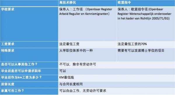 中国博士在荷兰工作的身份问题