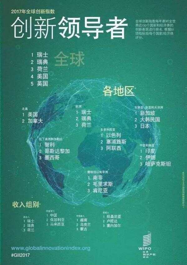 2017创新指数新鲜出炉，荷兰排名全球第三，中国首次进前25