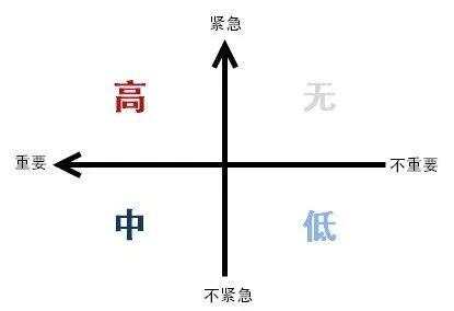没有列出工作优先级，工作时间都是浪费