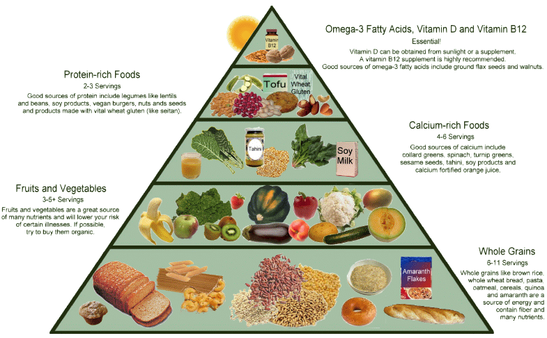 veganfoodpyramid.gif